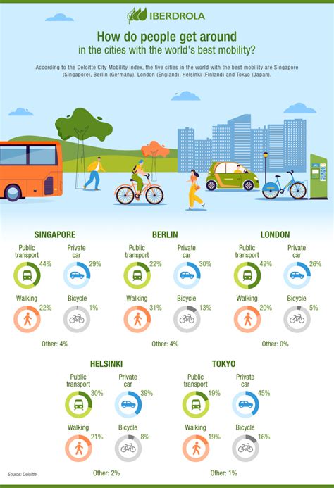 Maas Mobility As A Service Sustainable Mobility Iberdrola