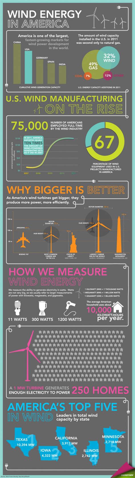 The Way It Works Wind Energy Clean Energy Resource Teams