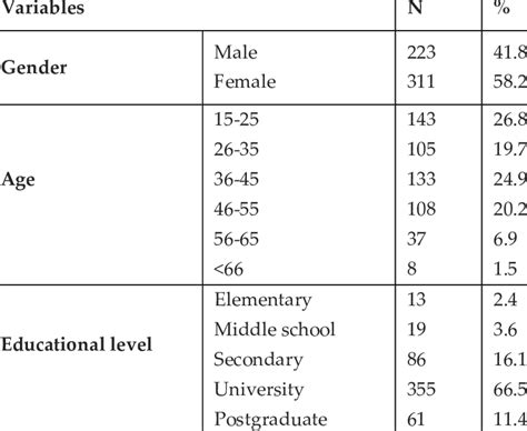 Participants Socio Demographic Characteristics Download Scientific