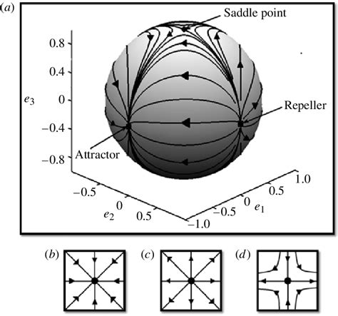 A The Topology Of The Phase Space For A Representative Hyperbolic