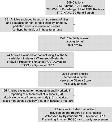 Predictors Of Survival From Out Of Hospital Cardiac Arrest