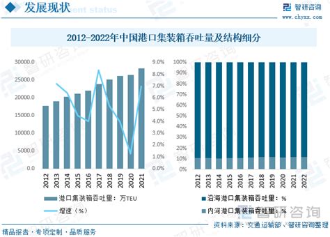 2023年中国集装箱运输行业发展现状分析：国内集装箱运输量持续提升，铁路运输占比下降 图 智研咨询