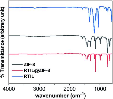 Ftir Spectra Of Bmim Bf4 Black Line Zif 8 Red Line And Download Scientific Diagram