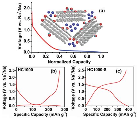 Molecules Free Full Text Hard Carbons As Anodes In Sodium Ion