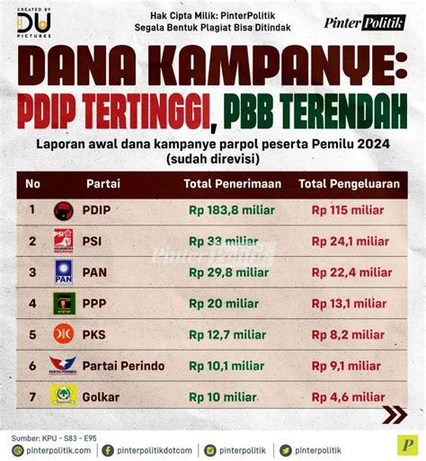 Dana Kampanye Pdip Tertinggi Pbb Terendah