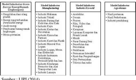 Inkubator Bisnis Dan Inkubasi Bisnis A Latar Belakang Pendirian Inkubator A Latar Belakang