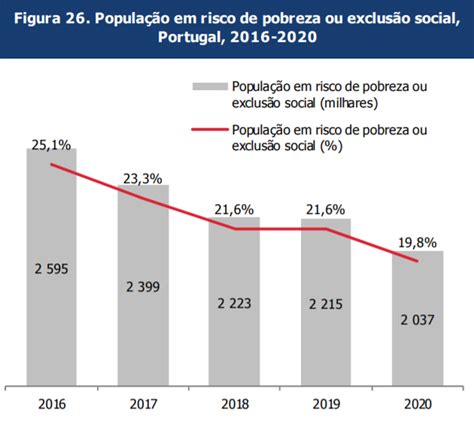 Mais De Dois Milh Es De Portugueses Em Risco De Pobreza No Ano Da