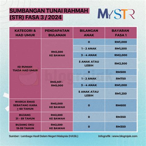 Str Fasa Semakan Status Tarikh Jumlah Bayaran Mengikut Kategori