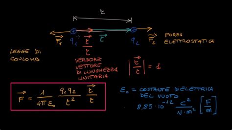 Forza Elettrostatica E Legge Di Coulomb Youtube