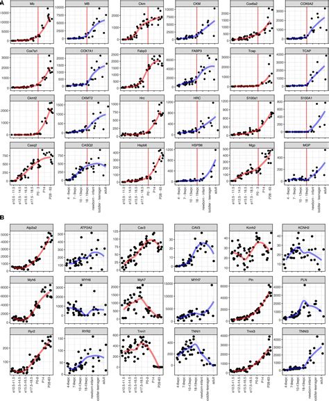 Frontiers Comparative Transcriptome Landscape Of Mouse And Human Hearts