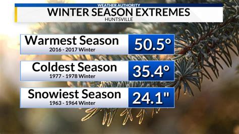 Meteorological Winter Begins Dec. 1 | WHNT.com