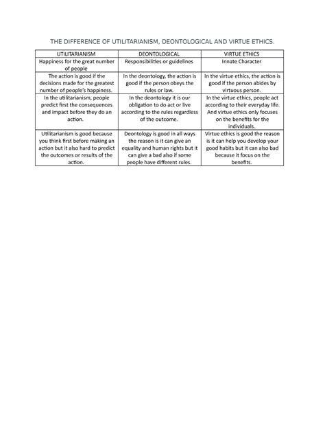 Ethics THE DIFFERENCE OF UTILITARIANISM DEONTOLOGICAL AND VIRTUE