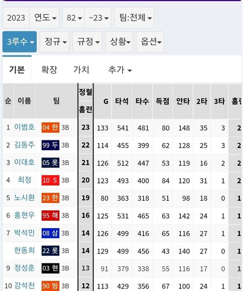 역대 Kbo 3루수 23세 시즌 홈런 순위 야구 에펨코리아