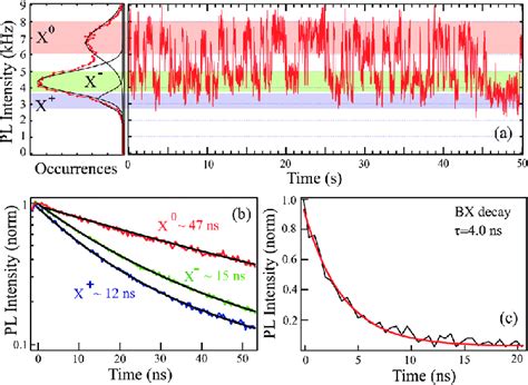 A Pl Emission Trace Of A Single Cdse Cds Gnqd On Quartz Substrate At