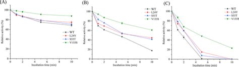 The Study On Thermostability Of Lise Asnase And Its Single Point