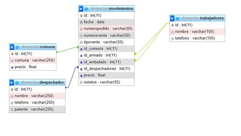 Sql Realizar Consulta A Tablas Relacionadas Stack Overflow En Español