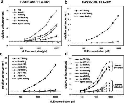 Structure Activity Relationships Of Catalytic Dipeptides A Role Of Download Scientific