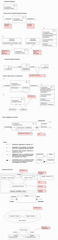 Uml Component Diagram Cheat Sheet New Think Tank