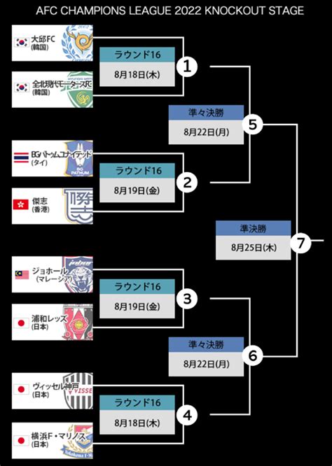 Afcチャンピオンズリーグ2022 ラウンド16、準々決勝、準決勝のチケット販売スケジュールが決定 ニュース 横浜f・マリノス 公式サイト