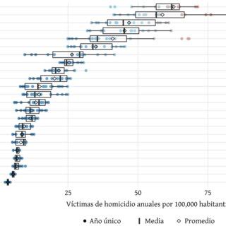 Homicidios por cada habitantes en América Latina y el Caribe Download Scientific