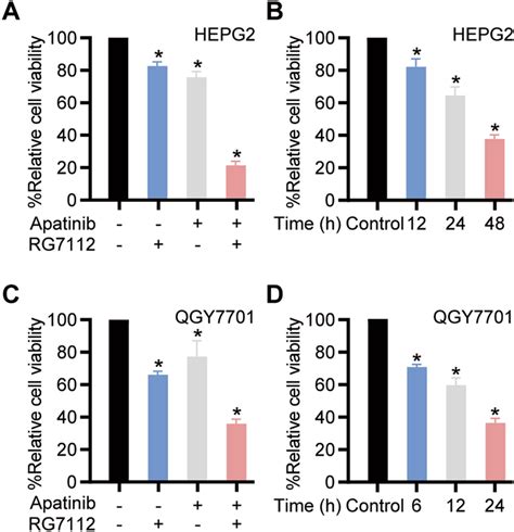 Rg7112 And Apatinib Combined Inhibits Hepatocellular Carcinoma Cell