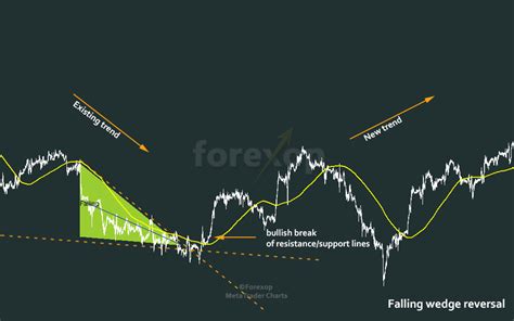 Trading Strategy for the Falling Wedge Pattern