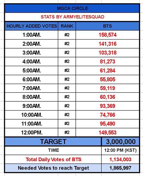 Bts Voting Brigade Rest On Twitter Drop Everything You Have Let S Do