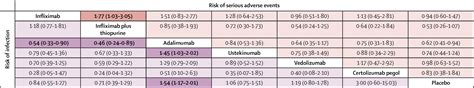 Comparative Efficacy And Safety Of Biologic Therapies For Moderate To