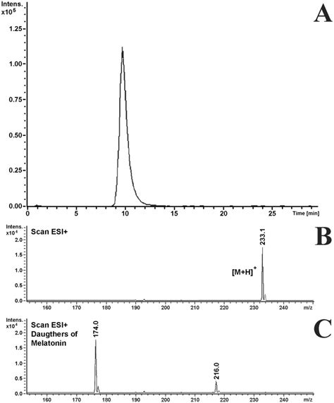 The Mass Chromatogram That Was Obtained Using The Mrm Detection Mode Download Scientific