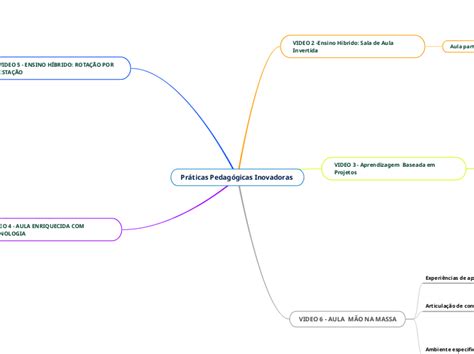 Pr Ticas Pedag Gicas Inovadoras Mind Map