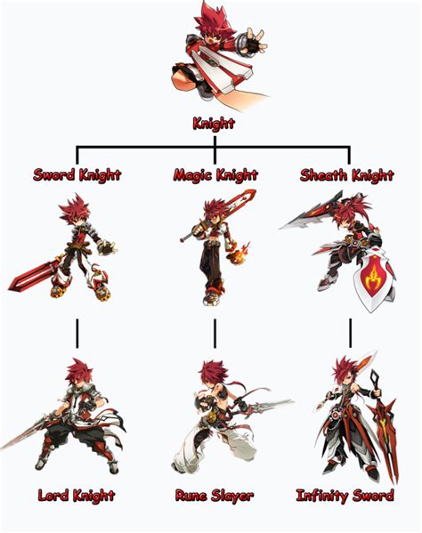 Elsword Job Tree