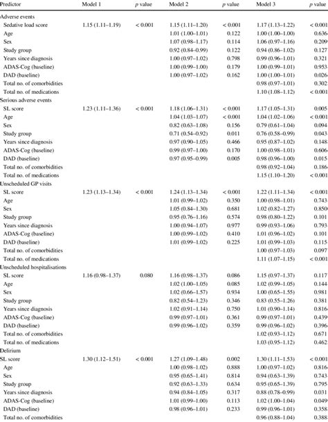 Association Between Sedative Load And Adverse Events Unscheduled