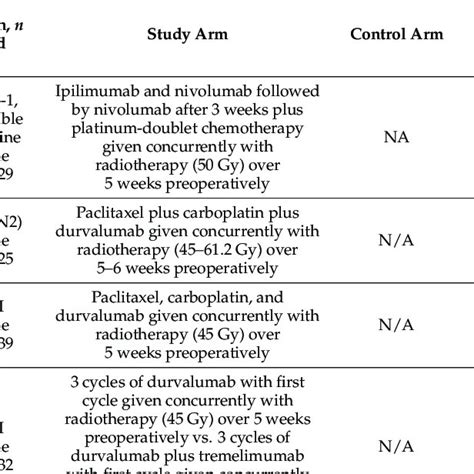 Summary Of Combination Neoadjuvant Immunotherapy And Immunochemotherapy