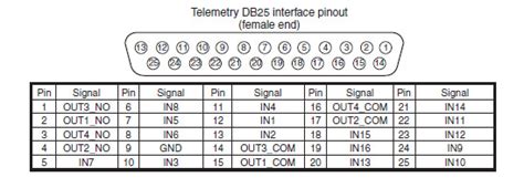 Db25 Connector Pinout D25 44 Off