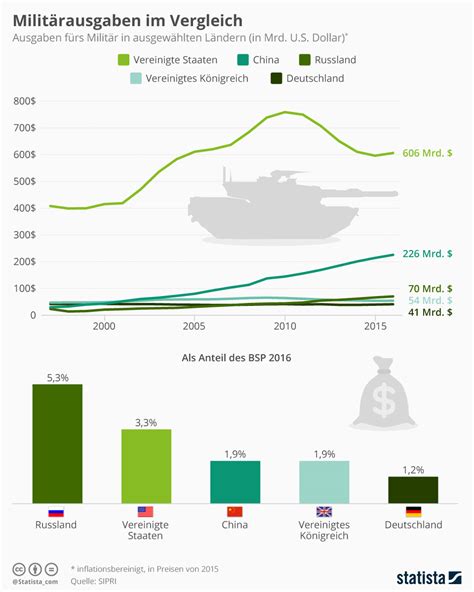 Infografik Milit Rausgaben Im Vergleich Statista