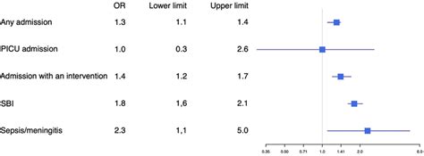 Adjusted Or For Disposition And Final Diagnosis In Younger Children