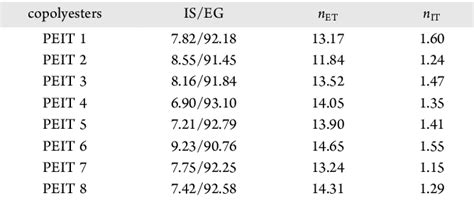 Table From Comparison Of Eco Friendly Tim Bimetallic Coordination