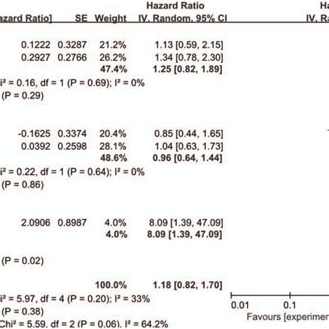 Hazard Ratios For Time To Sputum Culture Conversion In The Sub Group Of