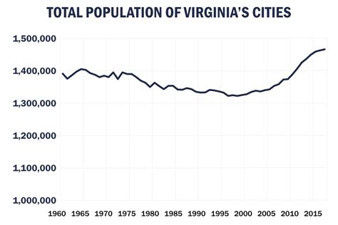 As Virginia’s Cities Boom, More Families Are Leaving Them | UVA Today