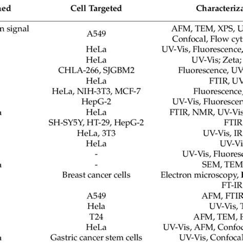 Conjugation Of C Dots And Dox Using EDC NHS Alongside Transferrin