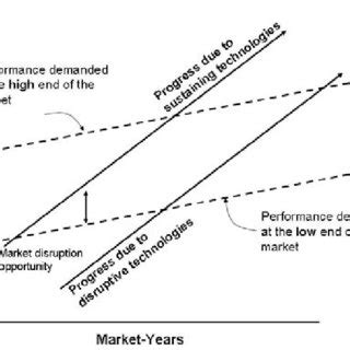 Christensen S Theory Of Disruptive Innovations Explains How New