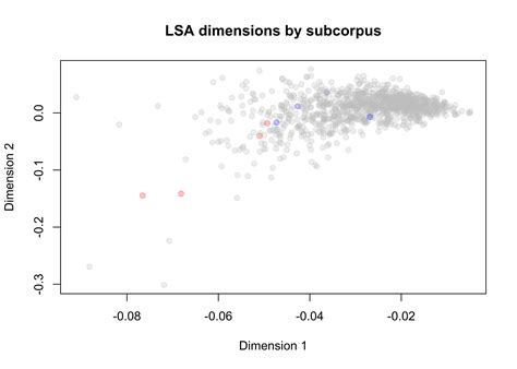 Advancing Text Mining With R And Quanteda By Methods Bites Medium