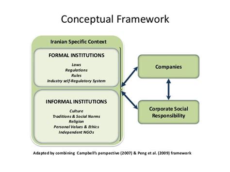 Aom Presentation Csr And Institutional Theory Evidence From A Developi