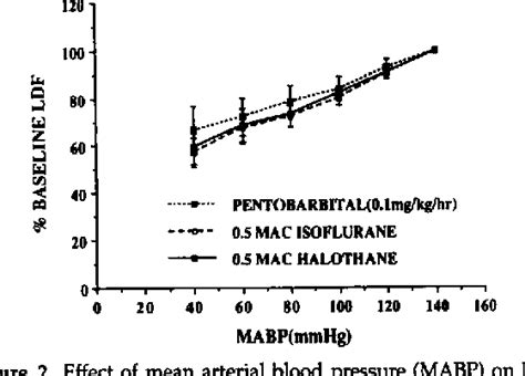 Figure From The Effects Of Halothane And Isoflurane On