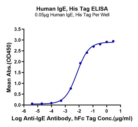 Human Ige Protein Ige Hm Kactus