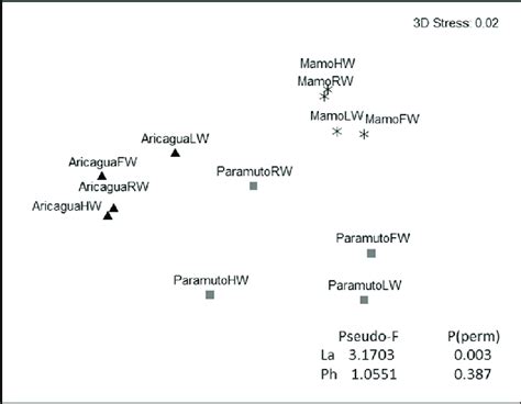 Nmds Ordination Of Spatial Temporal Variation Of The Fish Assemblages