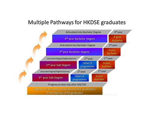 Fste Multiple Pathways For Post Secondary Education