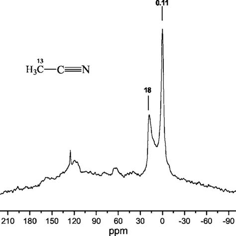 H Nmr Spectrum At A Mas Frequency Of Khz Of Sample Fitted With