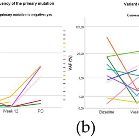 Variant Allele Frequency VAF Of The Primary EGFR Mutation In Time By