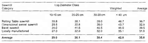 Table 1 from Relative efficiency of sawmill types operating in Uganda's softwood plantations ...